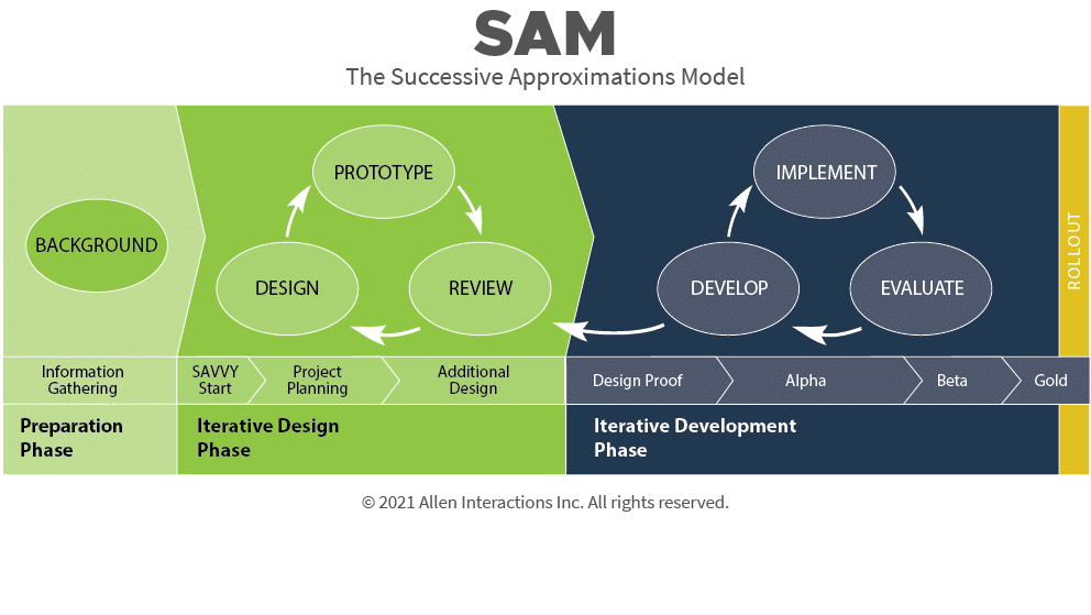 The SAM (Successive Approximation Model) Approach to eLearning