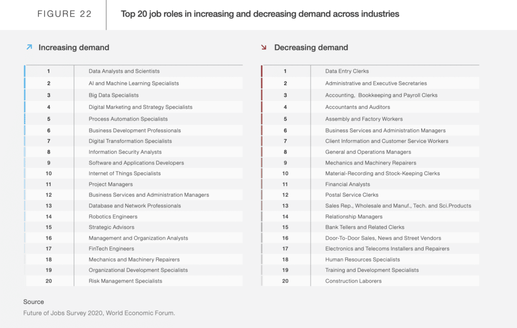 top 20 job roles with increasing or decreasing demand chart